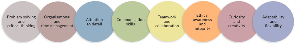 An image showing eight coloured circles, each with text as follows: Problem solving and critical thinking, organisational and time management, attention to detail, teamwork and collaboration, communication skills, ethical awareness and integrity, curiosity and creativity, adaptability and flexibility